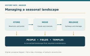 Original conceptual diagram connects storing, moving, and releasing water with people, fields, and temples in Angkor’s landscape.