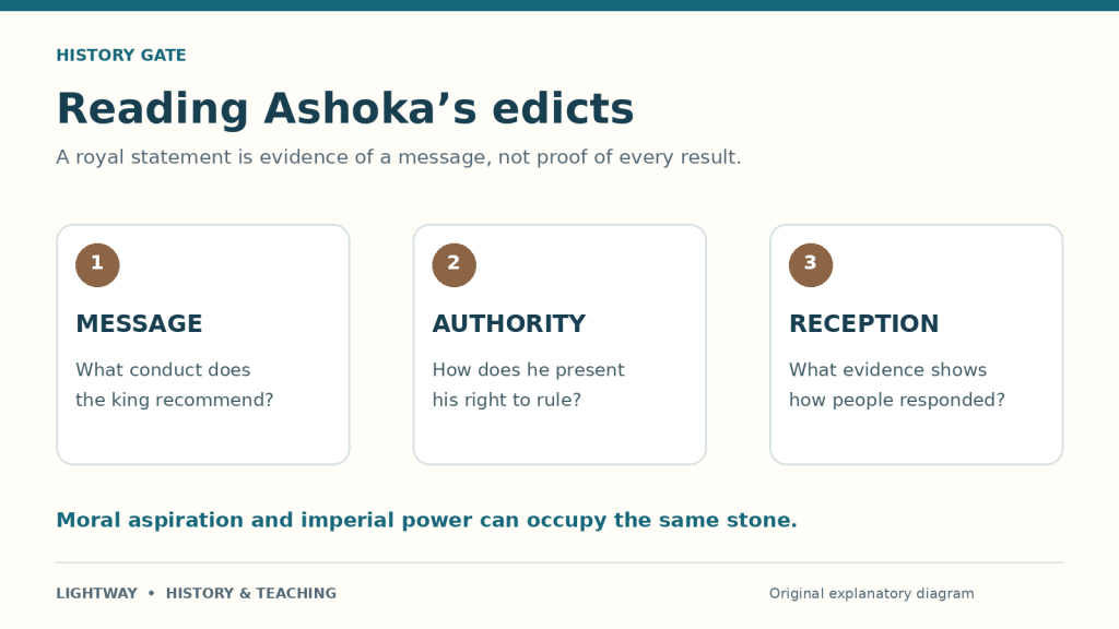 Original reading framework for Ashoka’s edicts: distinguish moral advice, the image of kingship, and evidence of results.