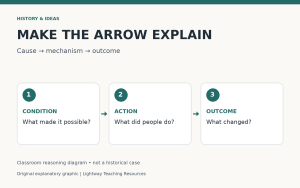 Causation teaching diagram linking a condition, an action, and an outcome, with questions for explaining each connection.