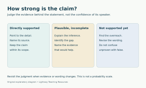 Three claim categories: directly supported, plausible but incomplete, and unsupported; each requires evidence and a next question.