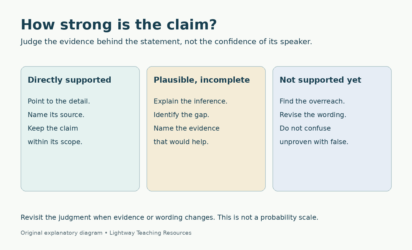 Three claim categories: directly supported, plausible but incomplete, and unsupported; each requires evidence and a next question.