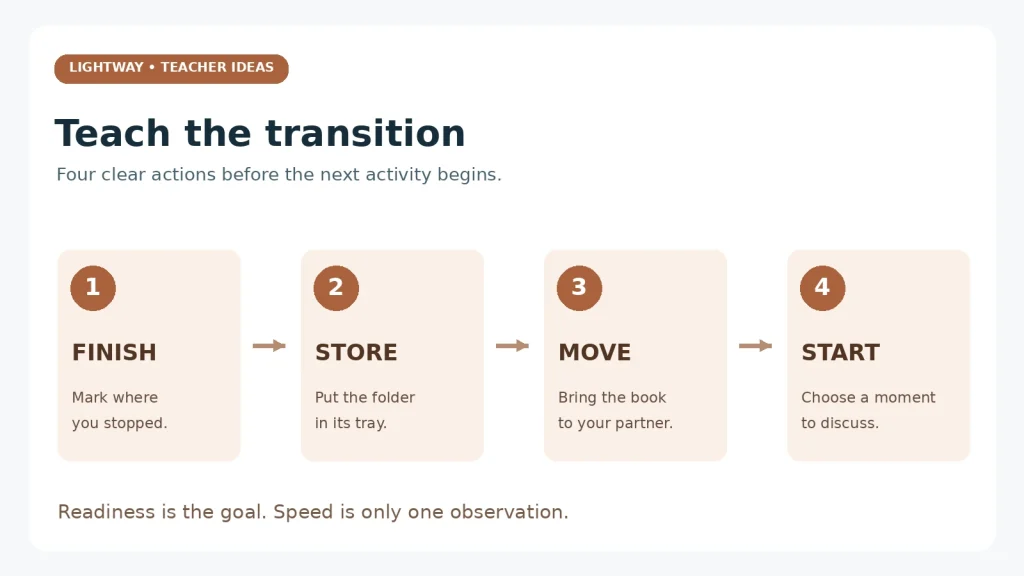 Four classroom transition steps: finish, store, move, and start, with a concrete action for each.