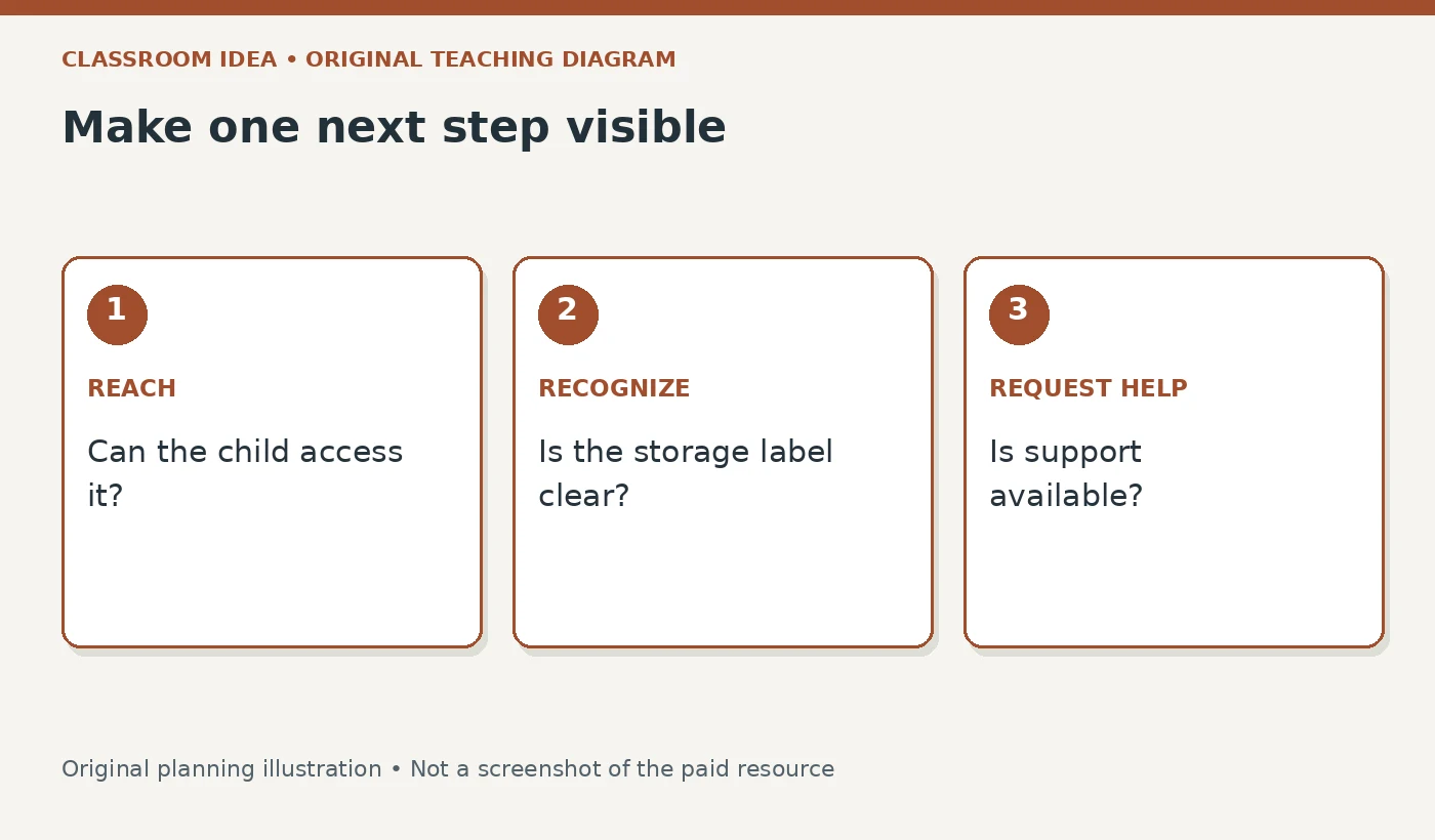 Make one next step visible. REACH: Can the child access it?. RECOGNIZE: Is the storage label clear?. REQUEST HELP: Is support available?