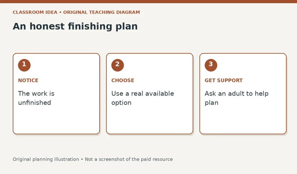 An honest finishing plan. NOTICE: The work is unfinished. CHOOSE: Use a real available option. GET SUPPORT: Ask an adult to help plan
