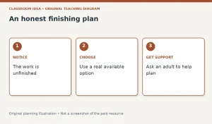 An honest finishing plan. NOTICE: The work is unfinished. CHOOSE: Use a real available option. GET SUPPORT: Ask an adult to help plan