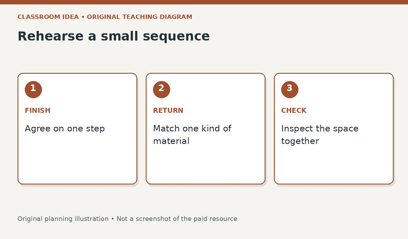Rehearse a small sequence. FINISH: Agree on one step. RETURN: Match one kind of material. CHECK: Inspect the space together
