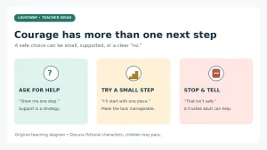 A three-choice teaching diagram: ask for help, try a small step, or stop and tell a trusted adult.