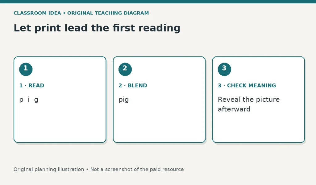 Let print lead the first reading. 1 · READ: p i g. 2 · BLEND: pig. 3 · CHECK MEANING: Reveal the picture afterward