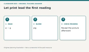 Let print lead the first reading. 1 · READ: p i g. 2 · BLEND: pig. 3 · CHECK MEANING: Reveal the picture afterward