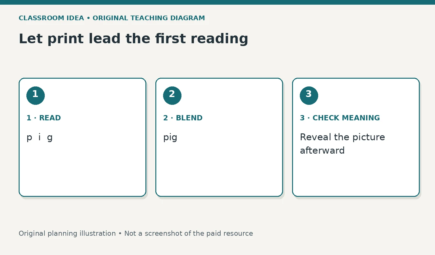 Let print lead the first reading. 1 · READ: p  i  g. 2 · BLEND: pig. 3 · CHECK MEANING: Reveal the picture afterward