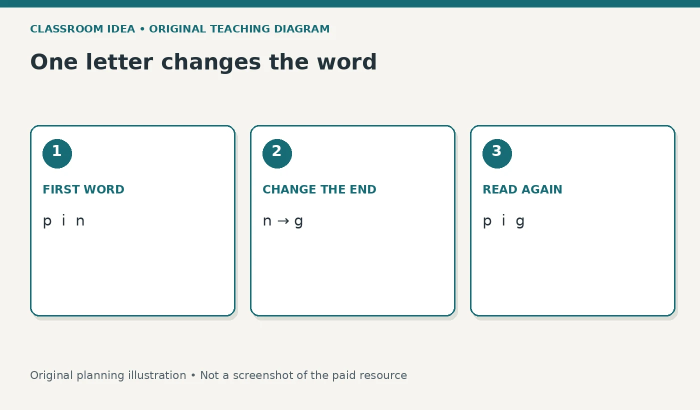 One letter changes the word. FIRST WORD: p  i  n. CHANGE THE END: n → g. READ AGAIN: p  i  g