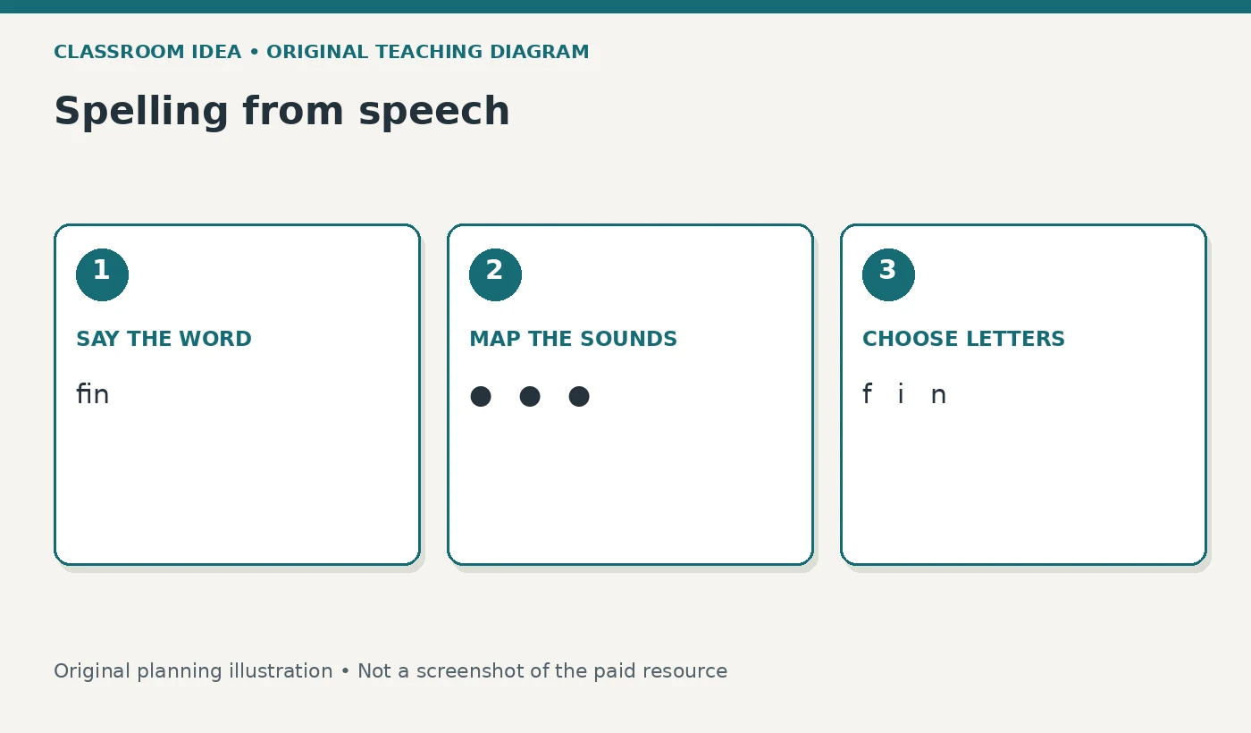 Spelling from speech. SAY THE WORD: fin. MAP THE SOUNDS: ●   ●   ●. CHOOSE LETTERS: f   i   n