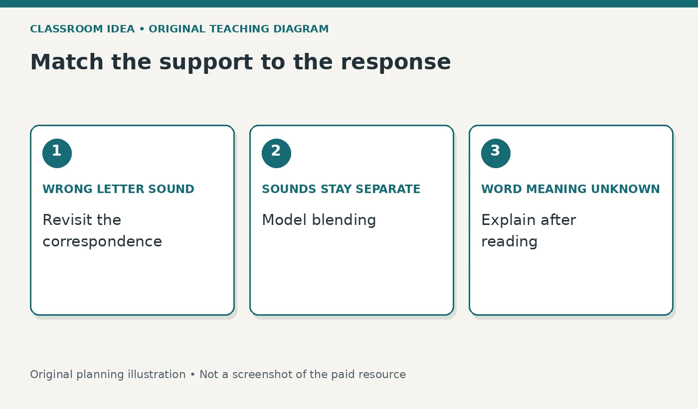 Match the support to the response. WRONG LETTER SOUND: Revisit the correspondence. SOUNDS STAY SEPARATE: Model blending. WORD MEANING UNKNOWN: Explain after reading