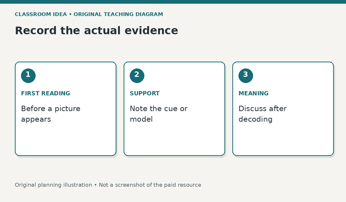 Record the actual evidence. FIRST READING: Before a picture appears. SUPPORT: Note the cue or model. MEANING: Discuss after decoding