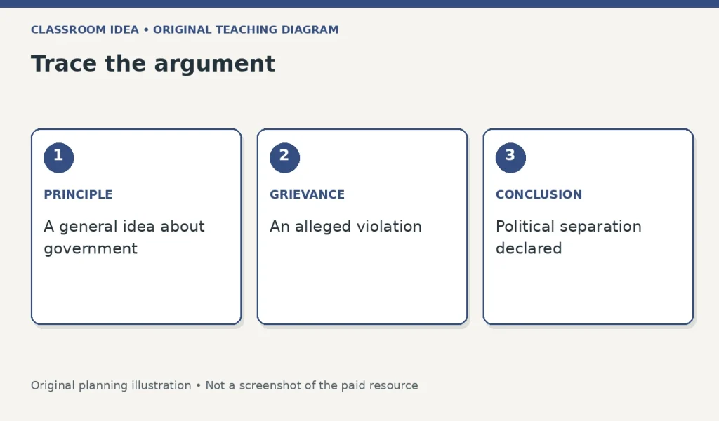 Trace the argument. PRINCIPLE: A general idea about government. GRIEVANCE: An alleged violation. CONCLUSION: Political separation declared