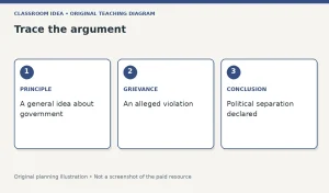 Trace the argument. PRINCIPLE: A general idea about government. GRIEVANCE: An alleged violation. CONCLUSION: Political separation declared