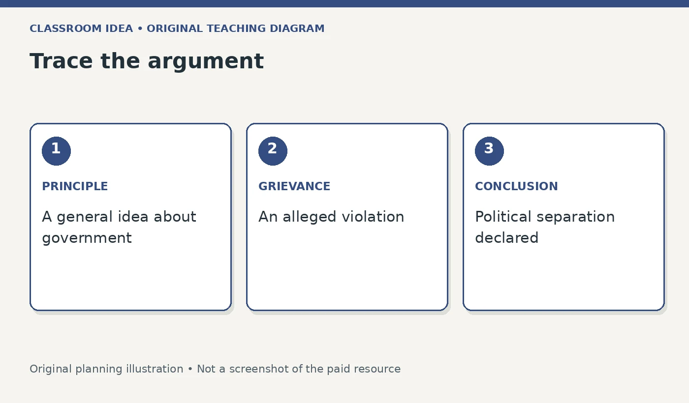 Trace the argument. PRINCIPLE: A general idea about government. GRIEVANCE: An alleged violation. CONCLUSION: Political separation declared