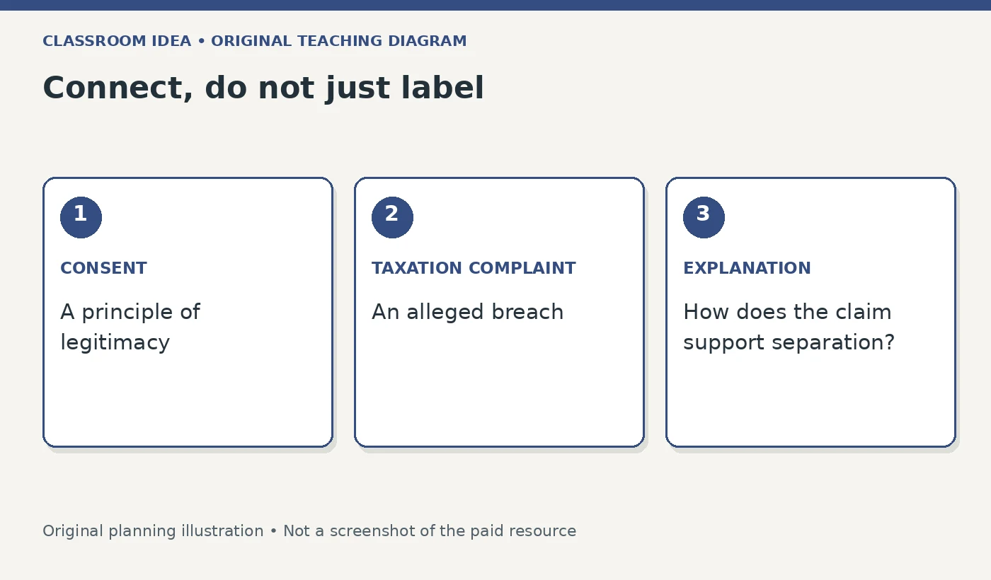 Connect, do not just label. CONSENT: A principle of legitimacy. TAXATION COMPLAINT: An alleged breach. EXPLANATION: How does the claim support separation?