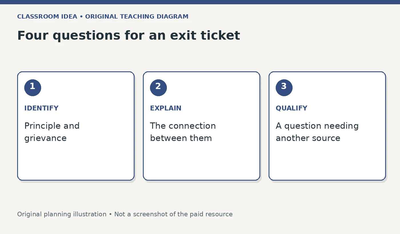 Four questions for an exit ticket. IDENTIFY: Principle and grievance. EXPLAIN: The connection between them. QUALIFY: A question needing another source