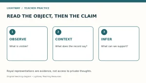 Three steps for analyzing royal images: observe visible details, read context, and make a supported inference.