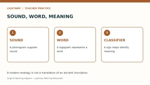 Three sign functions: sound, word, and classifier; a modern analogy is not an ancient translation.