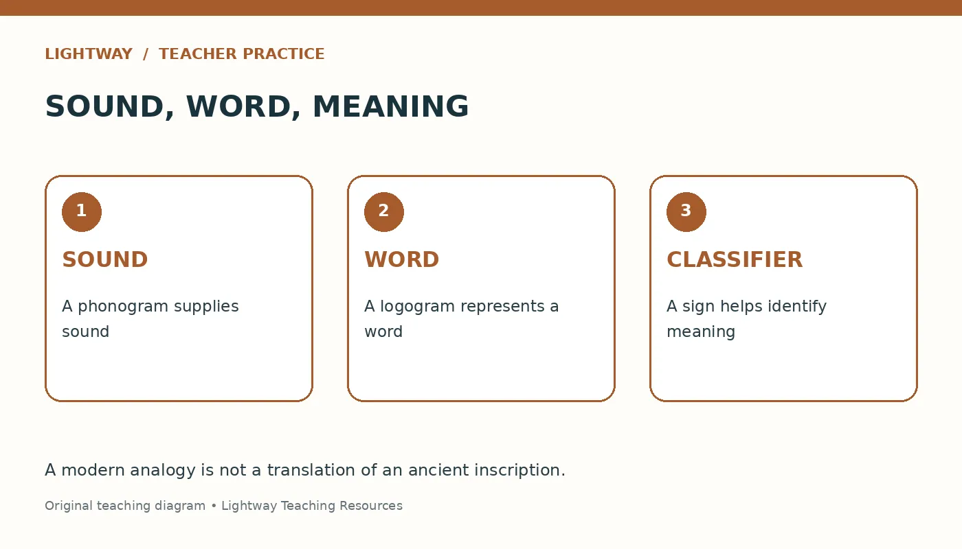 Three sign functions: sound, word, and classifier; a modern analogy is not an ancient translation.