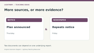 Original diagram showing a fictional Thursday notice and Friday newspaper repeating the same announcement; repetition is not independent confirmation.