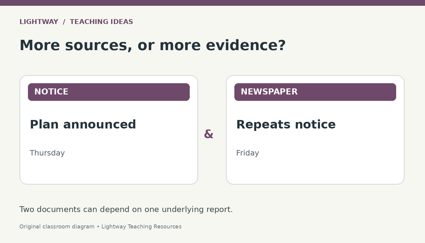 Original diagram showing a fictional Thursday notice and Friday newspaper repeating the same announcement; repetition is not independent confirmation.