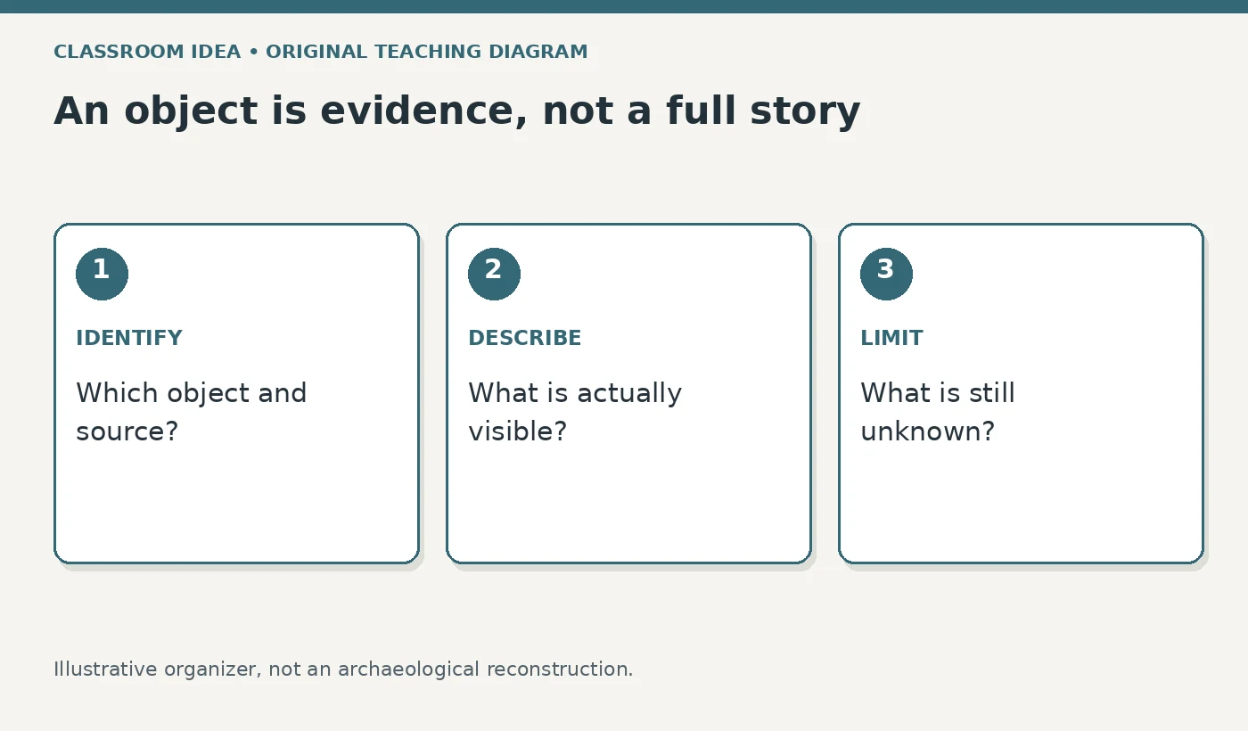 An object is evidence, not a full story. IDENTIFY: Which object and source?. DESCRIBE: What is actually visible?. LIMIT: What is still unknown?