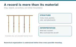 A schematic cord arrangement sits beside questions about the structure of a record and the people who interpreted it.