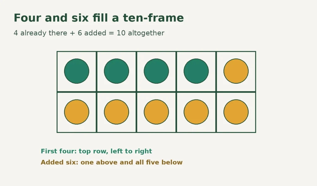 Four and six fill a ten-frame. KNOWN PART: 4. MISSING PART: 6. WHOLE: 10