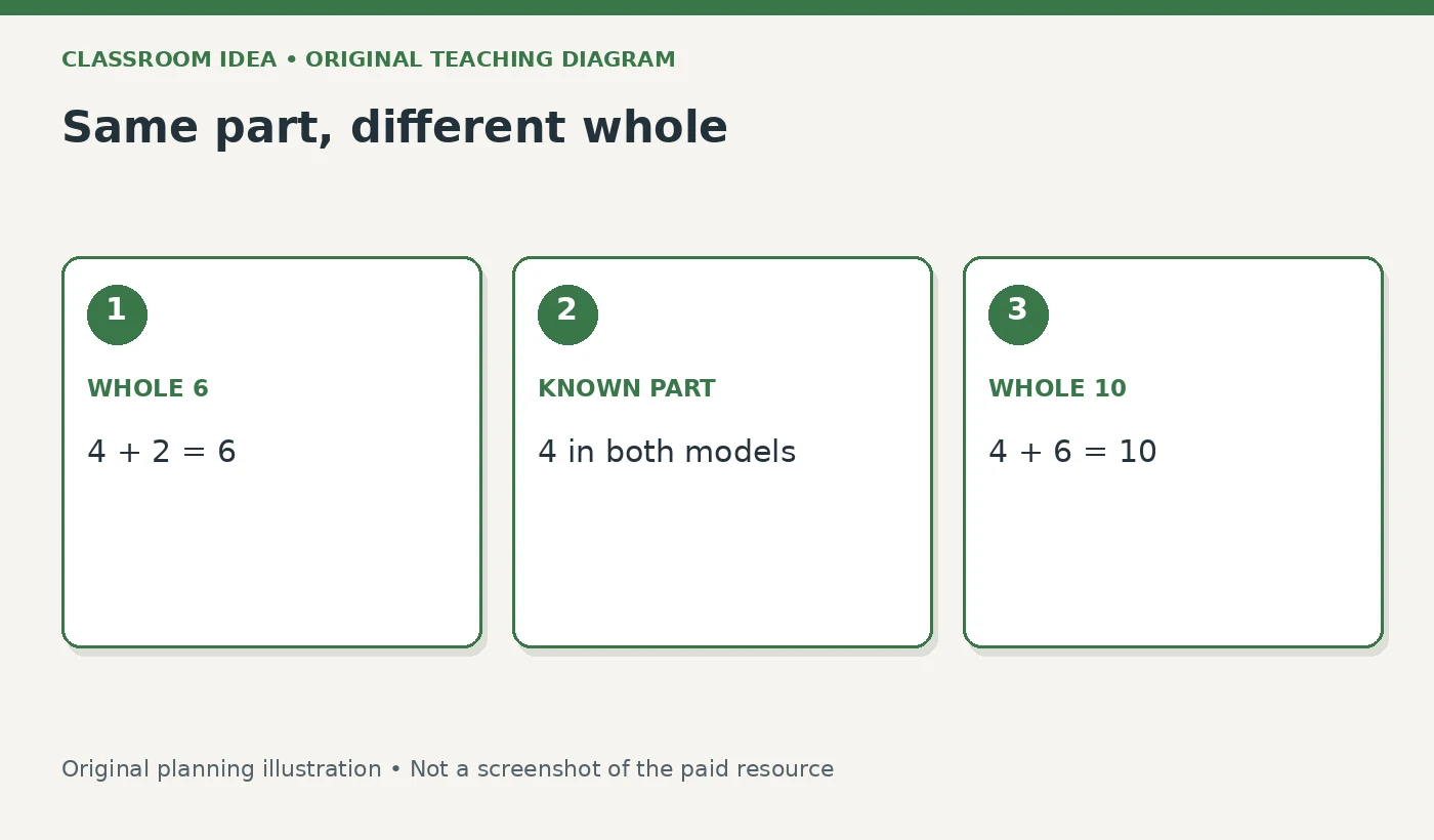 Same part, different whole. WHOLE 6: 4 + 2 = 6. KNOWN PART: 4 in both models. WHOLE 10: 4 + 6 = 10