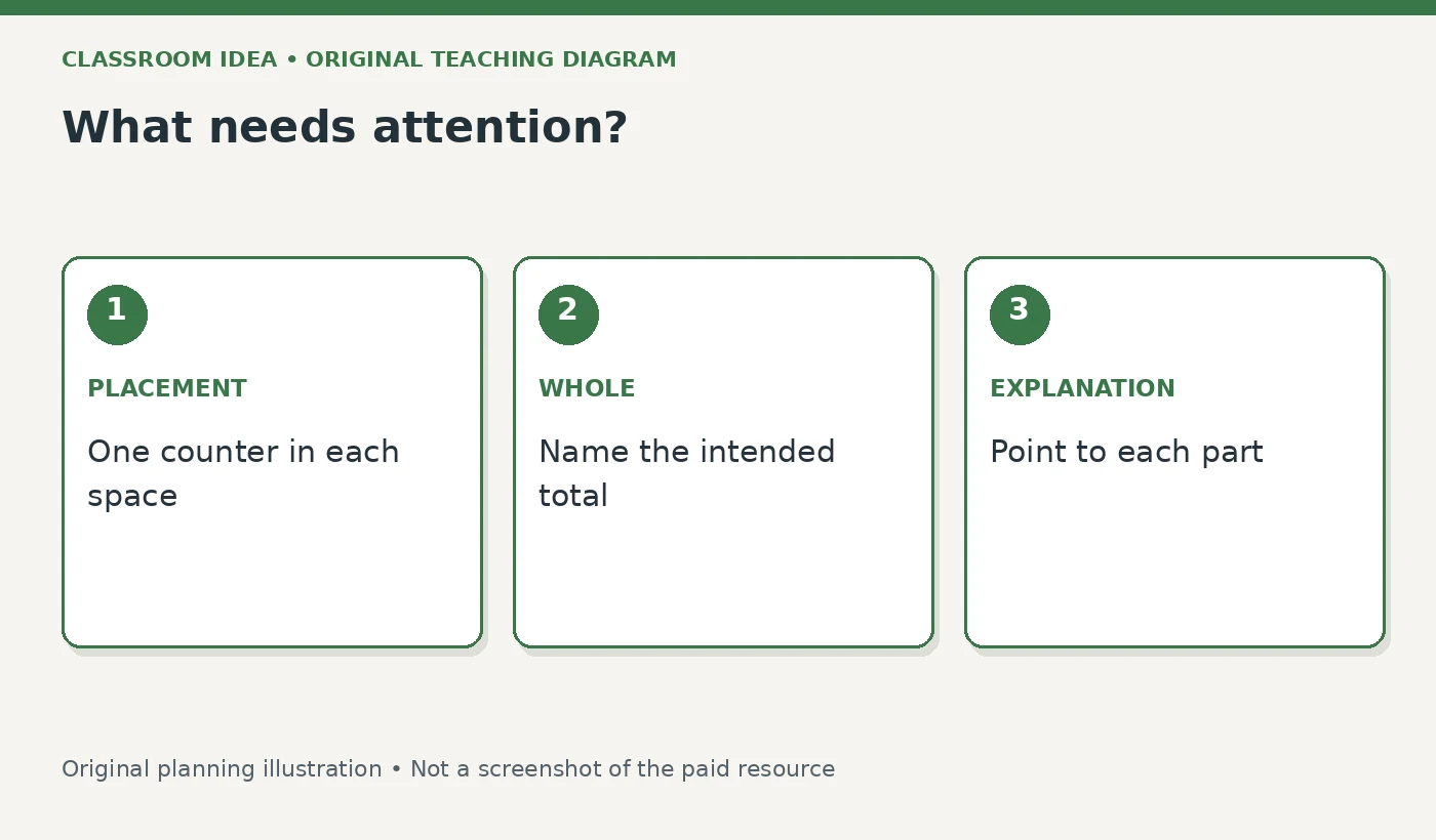 What needs attention?. PLACEMENT: One counter in each space. WHOLE: Name the intended total. EXPLANATION: Point to each part