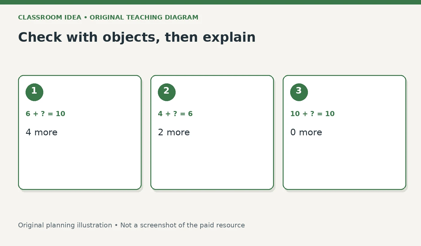 Check with objects, then explain. 6 + ? = 10: 4 more. 4 + ? = 6: 2 more. 10 + ? = 10: 0 more