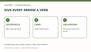 Relationship questions connecting household, land, and obligation, with place, date, and evidence.