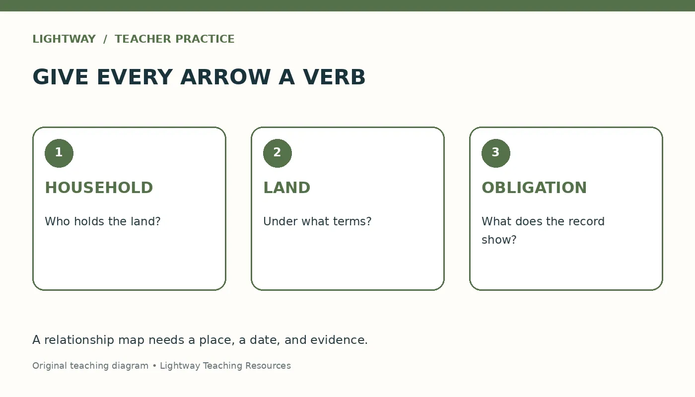 Relationship questions connecting household, land, and obligation, with place, date, and evidence.