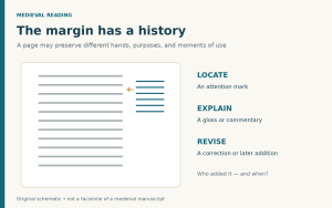 An original schematic manuscript page shows a marginal note beside the functions locate, explain, and revise.