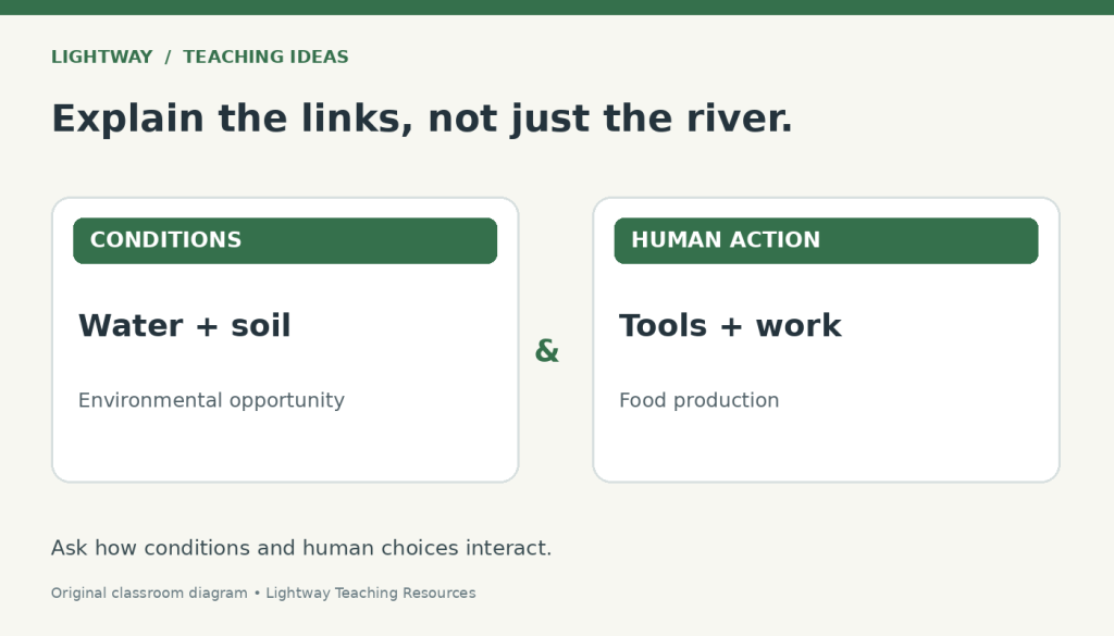 Original causal-reasoning diagram contrasting environmental conditions with human action in food production.