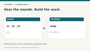 Original teaching diagram: blending separate spoken sounds into sun, and segmenting map into three spoken sounds.