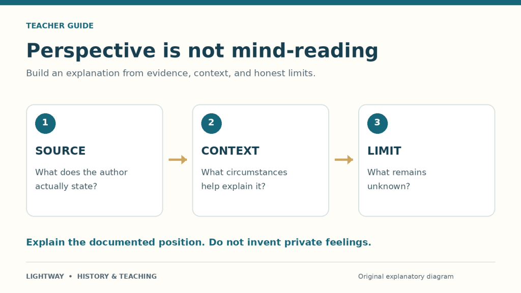 Original teaching diagram: source, context, and limits form an evidence-based historical explanation rather than invented private feelings.