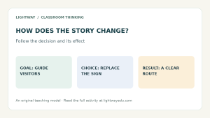 Original diagram connecting a character goal, a choice under pressure, and a consequence in the fictional story The Spare Sign.