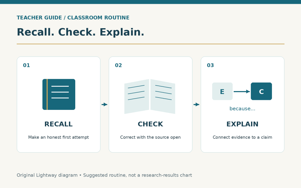 Three connected stages show a closed notebook for recall, an open source for checking, and an evidence-linked explanation.