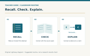 Three connected stages show a closed notebook for recall, an open source for checking, and an evidence-linked explanation.