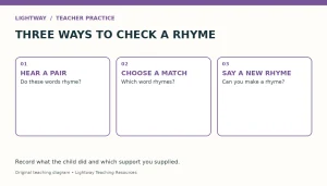 Three distinct rhyme tasks: hear whether two words rhyme, choose a matching word, and say a new rhyme.