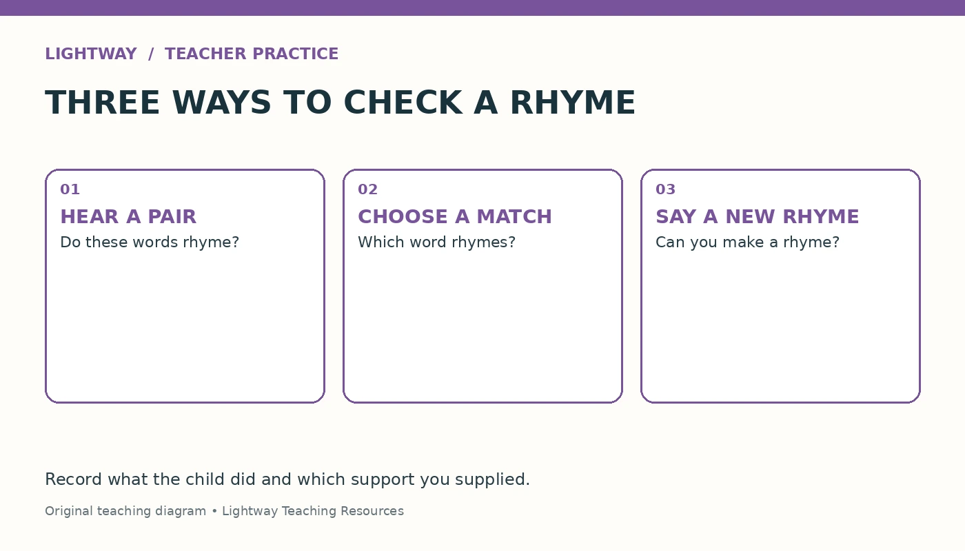 Three distinct rhyme tasks: hear whether two words rhyme, choose a matching word, and say a new rhyme.