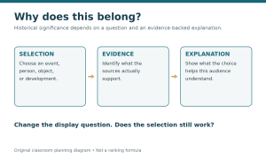 A three-step diagram connects selection, evidence, and explanation, then asks whether the choice changes with the display question.