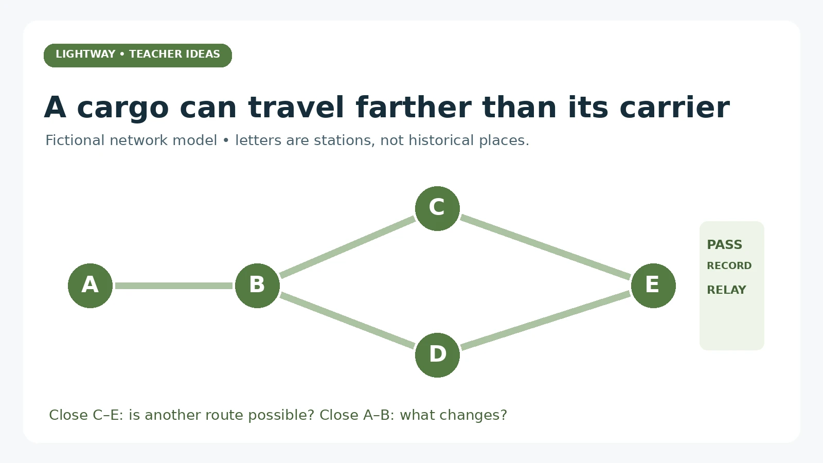 A fictional network joins stations A, B, C, D, and E with two possible routes from B to E.