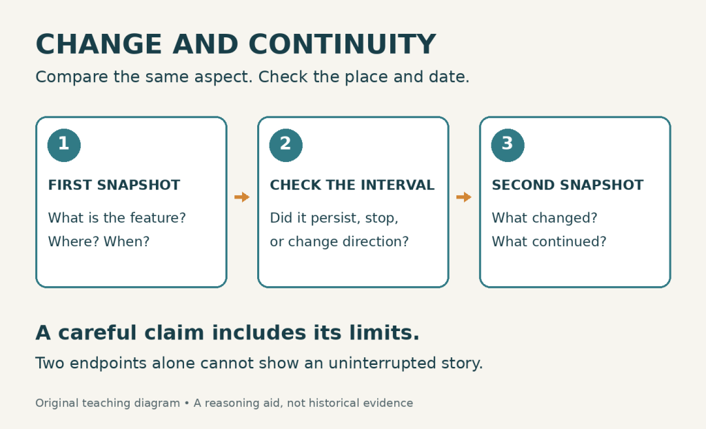 Three-step comparison diagram: first snapshot, check the interval, and second snapshot. Compare the same aspect, place and date, then state the limits of the claim.