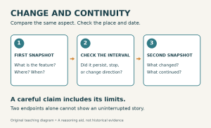 Three-step comparison diagram: first snapshot, check the interval, and second snapshot. Compare the same aspect, place and date, then state the limits of the claim.