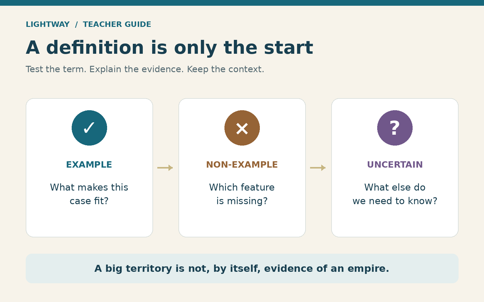 Three cards compare examples, non-examples, and uncertain cases, with prompts for explaining evidence and a reminder that territory size alone does not establish an empire.